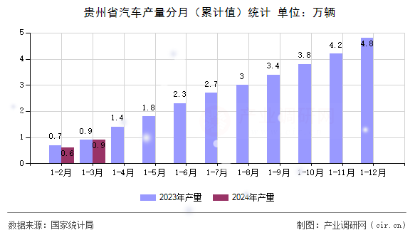 貴州省汽車產(chǎn)量分月（累計值）統(tǒng)計