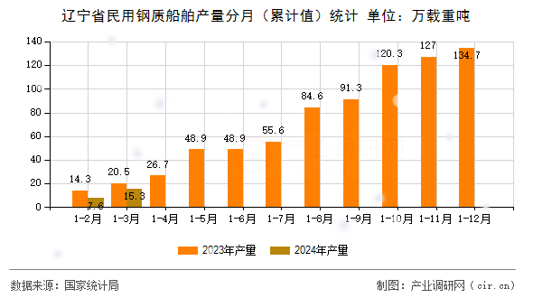 遼寧省民用鋼質(zhì)船舶產(chǎn)量分月（累計(jì)值）統(tǒng)計(jì)