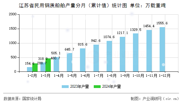 江蘇省民用鋼質(zhì)船舶產(chǎn)量分月（累計(jì)值）統(tǒng)計(jì)圖