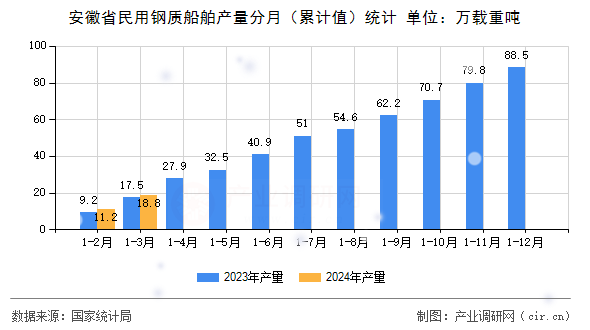 安徽省民用鋼質(zhì)船舶產(chǎn)量分月（累計(jì)值）統(tǒng)計(jì)