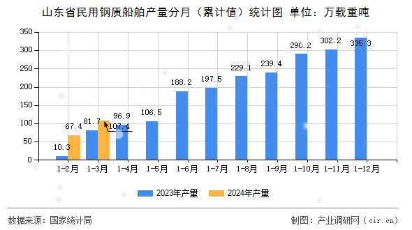 山東省民用鋼質(zhì)船舶產(chǎn)量分月（累計(jì)值）統(tǒng)計(jì)圖