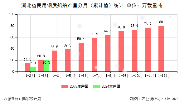 湖北省民用鋼質(zhì)船舶產(chǎn)量分月（累計(jì)值）統(tǒng)計(jì)