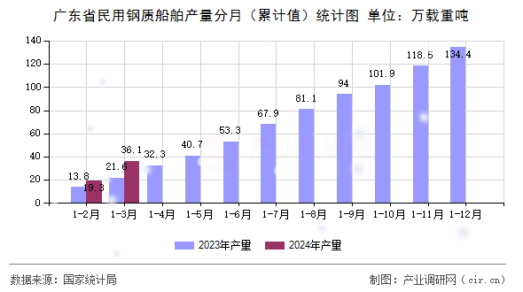 廣東省民用鋼質(zhì)船舶產(chǎn)量分月（累計值）統(tǒng)計圖