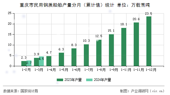重慶市民用鋼質(zhì)船舶產(chǎn)量分月（累計(jì)值）統(tǒng)計(jì)