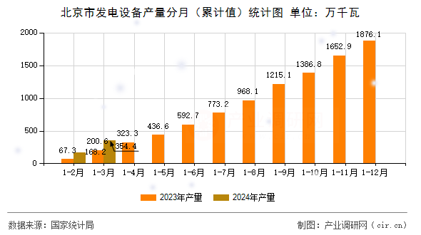 北京市發(fā)電設(shè)備產(chǎn)量分月（累計(jì)值）統(tǒng)計(jì)圖