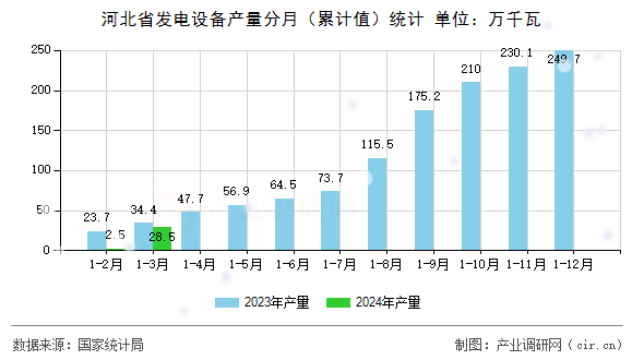 河北省發(fā)電設(shè)備產(chǎn)量分月（累計值）統(tǒng)計