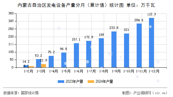內(nèi)蒙古自治區(qū)發(fā)電設(shè)備產(chǎn)量分月（累計值）統(tǒng)計圖