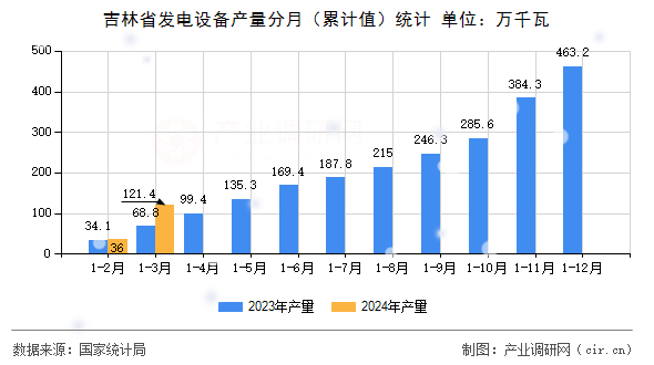 吉林省發(fā)電設備產量分月（累計值）統(tǒng)計