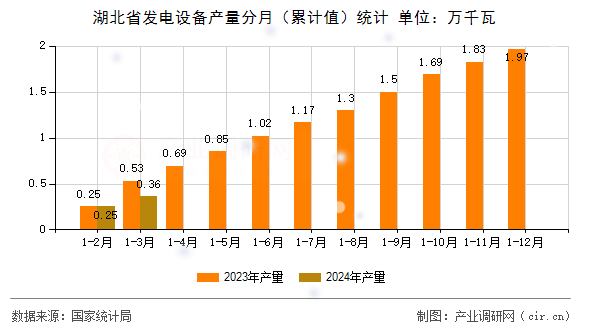 湖北省發(fā)電設(shè)備產(chǎn)量分月（累計(jì)值）統(tǒng)計(jì)