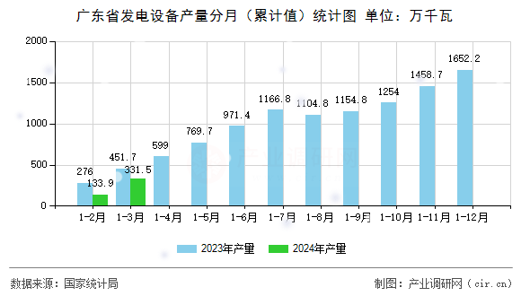 廣東省發(fā)電設(shè)備產(chǎn)量分月（累計(jì)值）統(tǒng)計(jì)圖