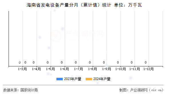 海南省發(fā)電設備產(chǎn)量分月（累計值）統(tǒng)計