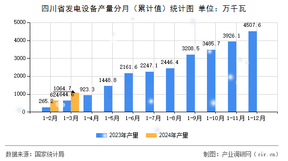 四川省發(fā)電設備產(chǎn)量分月（累計值）統(tǒng)計圖