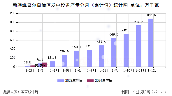 新疆維吾爾自治區(qū)發(fā)電設(shè)備產(chǎn)量分月（累計(jì)值）統(tǒng)計(jì)圖