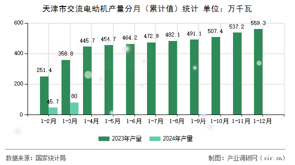 天津市交流電動機(jī)產(chǎn)量分月（累計值）統(tǒng)計