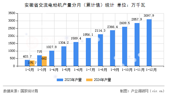 安徽省交流電動機產(chǎn)量分月（累計值）統(tǒng)計