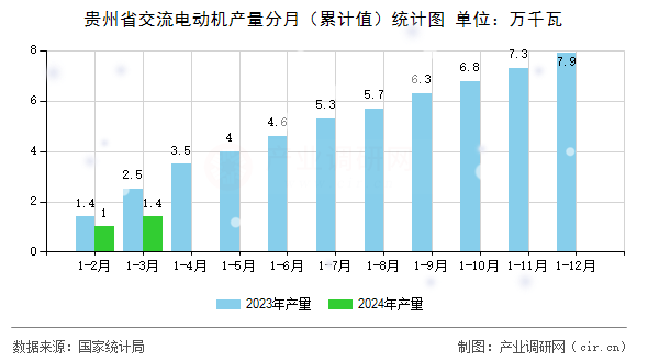 貴州省交流電動機產(chǎn)量分月（累計值）統(tǒng)計圖