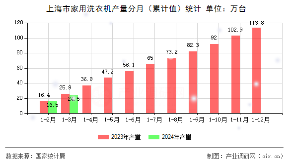 上海市家用洗衣機(jī)產(chǎn)量分月（累計(jì)值）統(tǒng)計(jì)