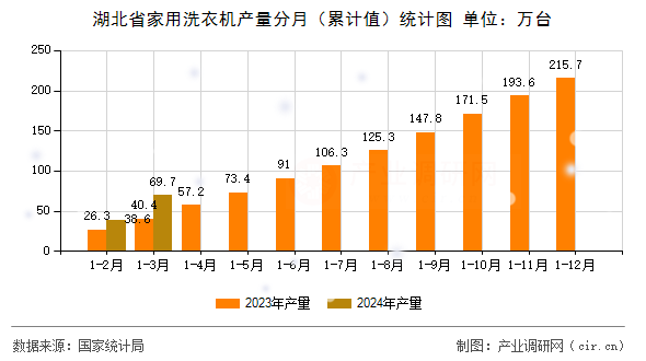 湖北省家用洗衣機產(chǎn)量分月（累計值）統(tǒng)計圖