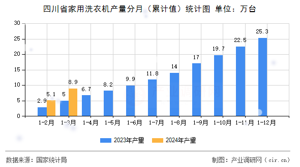 四川省家用洗衣機(jī)產(chǎn)量分月（累計(jì)值）統(tǒng)計(jì)圖