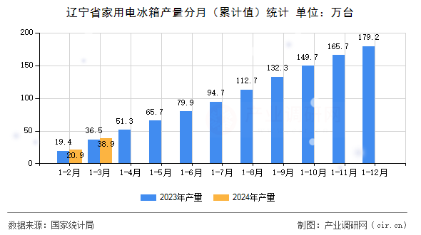 遼寧省家用電冰箱產(chǎn)量分月（累計(jì)值）統(tǒng)計(jì)