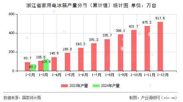 浙江省家用電冰箱產(chǎn)量分月（累計(jì)值）統(tǒng)計(jì)圖