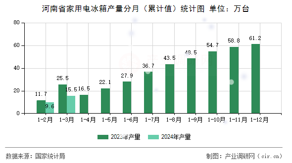 河南省家用電冰箱產(chǎn)量分月（累計(jì)值）統(tǒng)計(jì)圖
