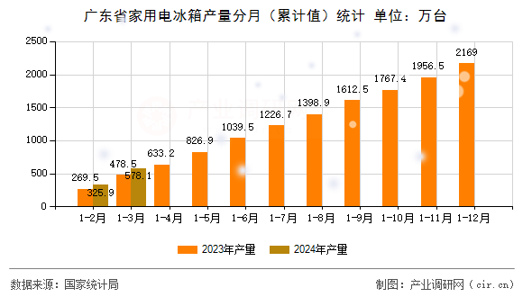 廣東省家用電冰箱產(chǎn)量分月（累計(jì)值）統(tǒng)計(jì)