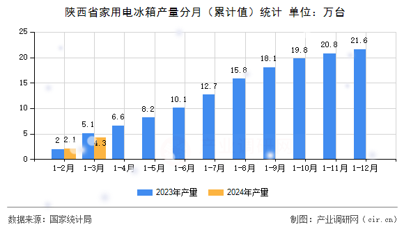 陜西省家用電冰箱產(chǎn)量分月（累計(jì)值）統(tǒng)計(jì)
