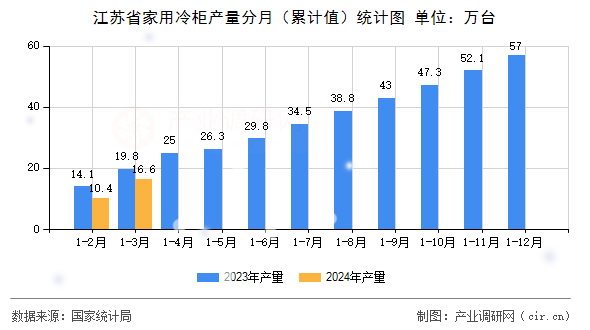 江蘇省家用冷柜產(chǎn)量分月（累計值）統(tǒng)計圖
