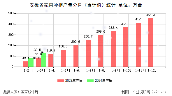 安徽省家用冷柜產(chǎn)量分月（累計(jì)值）統(tǒng)計(jì)