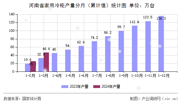 河南省家用冷柜產(chǎn)量分月（累計(jì)值）統(tǒng)計(jì)圖