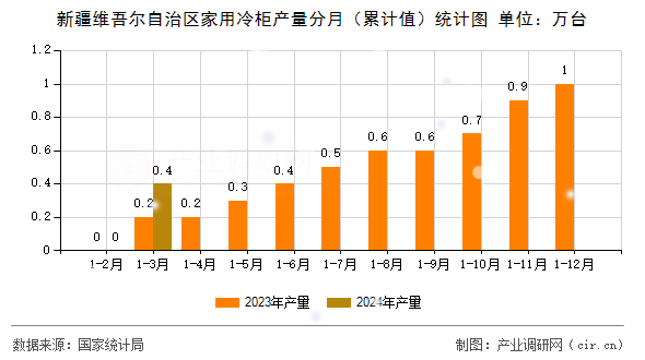 新疆維吾爾自治區(qū)家用冷柜產(chǎn)量分月（累計(jì)值）統(tǒng)計(jì)圖