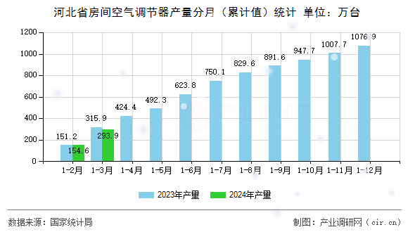 河北省房間空氣調(diào)節(jié)器產(chǎn)量分月（累計(jì)值）統(tǒng)計(jì)