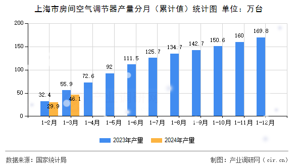 上海市房間空氣調(diào)節(jié)器產(chǎn)量分月（累計(jì)值）統(tǒng)計(jì)圖