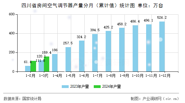 四川省房間空氣調(diào)節(jié)器產(chǎn)量分月（累計值）統(tǒng)計圖