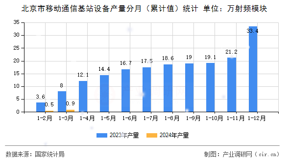 北京市移動通信基站設備產(chǎn)量分月（累計值）統(tǒng)計
