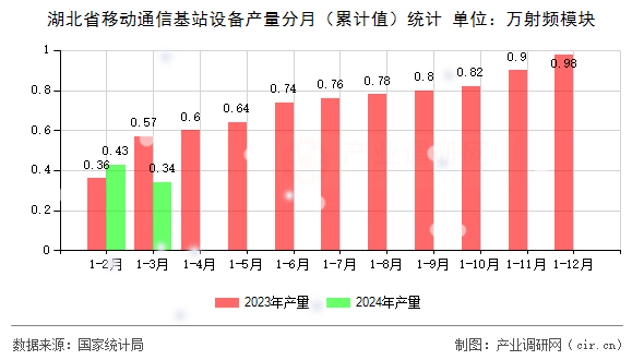 湖北省移動通信基站設(shè)備產(chǎn)量分月（累計值）統(tǒng)計