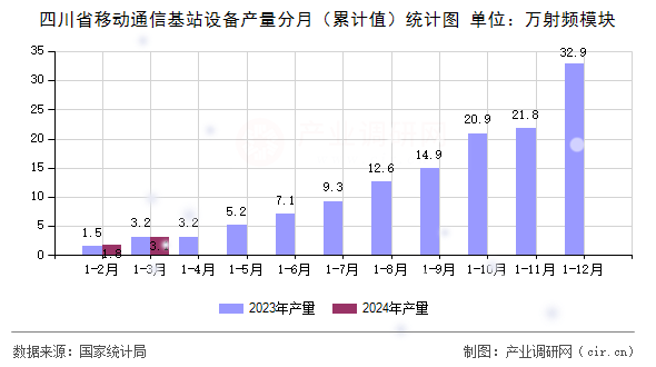 四川省移動通信基站設(shè)備產(chǎn)量分月（累計值）統(tǒng)計圖