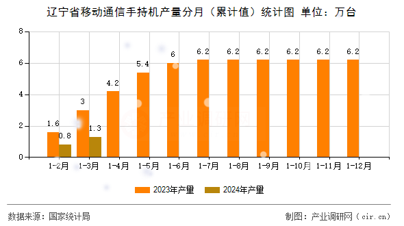 遼寧省移動(dòng)通信手持機(jī)產(chǎn)量分月（累計(jì)值）統(tǒng)計(jì)圖