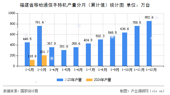 福建省移動通信手持機產(chǎn)量分月（累計值）統(tǒng)計圖
