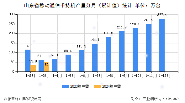 山東省移動通信手持機產(chǎn)量分月（累計值）統(tǒng)計