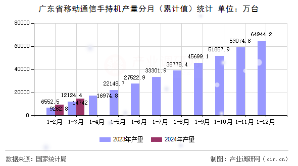 廣東省移動通信手持機產量分月（累計值）統(tǒng)計