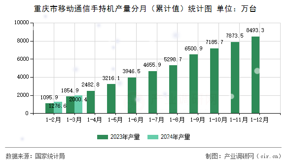 重慶市移動通信手持機產(chǎn)量分月（累計值）統(tǒng)計圖