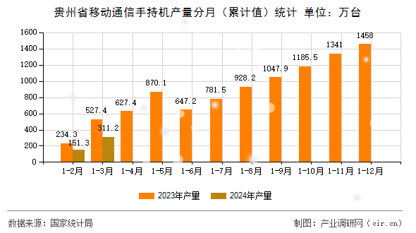 貴州省移動通信手持機(jī)產(chǎn)量分月（累計(jì)值）統(tǒng)計(jì)