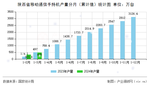 陜西省移動(dòng)通信手持機(jī)產(chǎn)量分月（累計(jì)值）統(tǒng)計(jì)圖