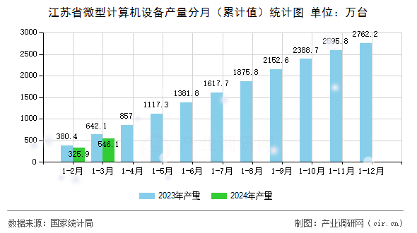 江蘇省微型計(jì)算機(jī)設(shè)備產(chǎn)量分月（累計(jì)值）統(tǒng)計(jì)圖