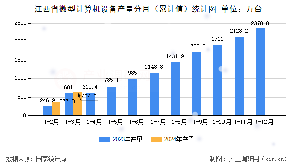 江西省微型計算機設(shè)備產(chǎn)量分月（累計值）統(tǒng)計圖