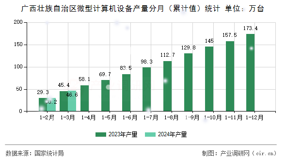 廣西壯族自治區(qū)微型計算機設(shè)備產(chǎn)量分月（累計值）統(tǒng)計