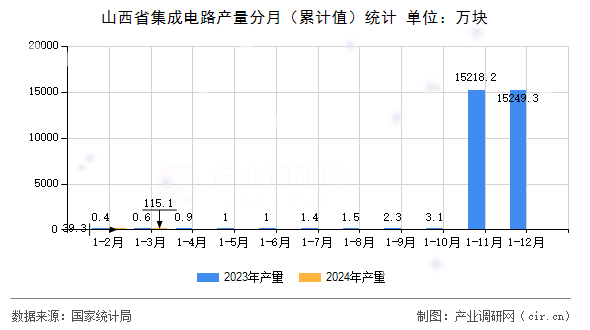 山西省集成電路產(chǎn)量分月（累計(jì)值）統(tǒng)計(jì)