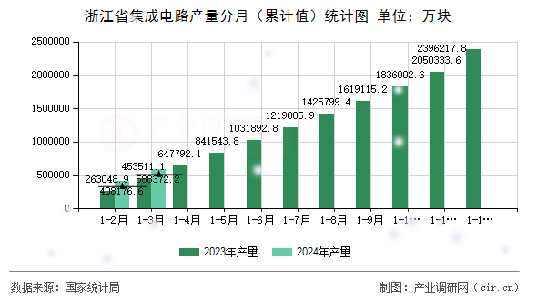 浙江省集成電路產(chǎn)量分月（累計(jì)值）統(tǒng)計(jì)圖
